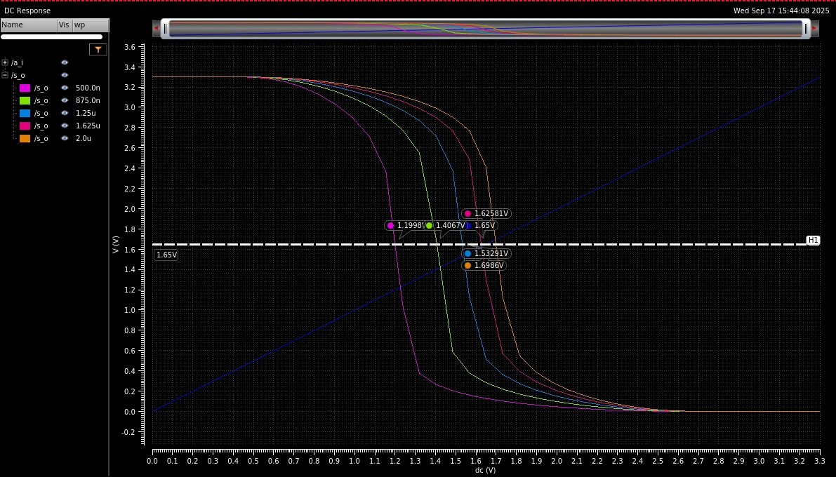 DC transfer characteristic of the inverter for several transistor widths