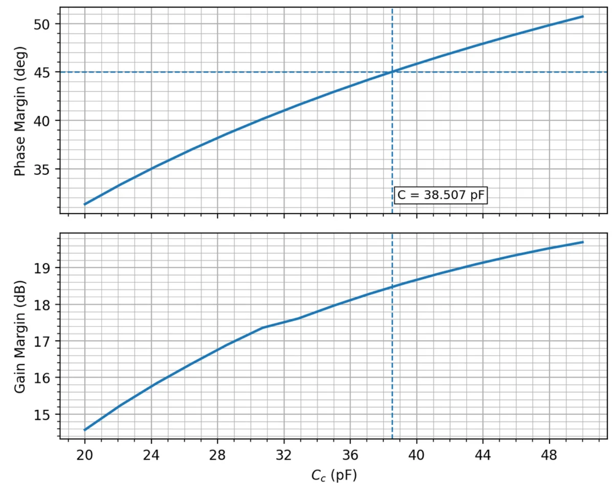 Phase and gain margin versus compensation capacitance