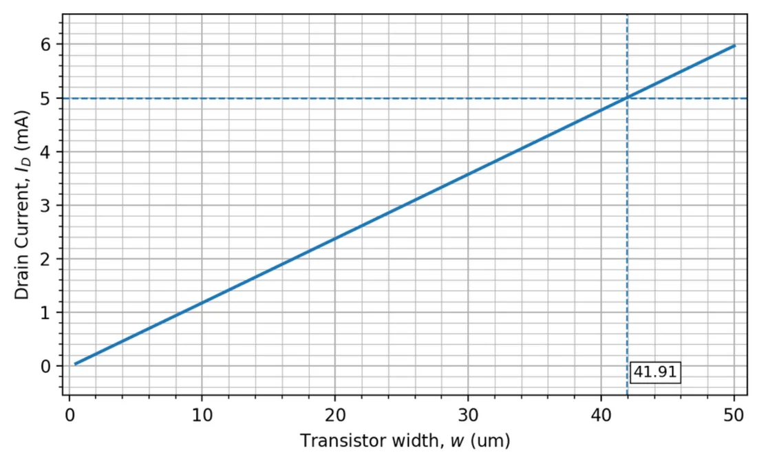 Drain current versus pass transistor width